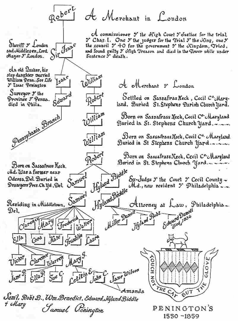 penington chart, Voshell, Minner, Penington, Slaughter, Carrow, Wilson, Ford, Faulkner, Van Winkle, Ball, Crouch, Price, Williams, Pennington, Craven, Cochrane, Biddle, Bankert, Stonesifer, Vandergrift, Yingling, Hyland